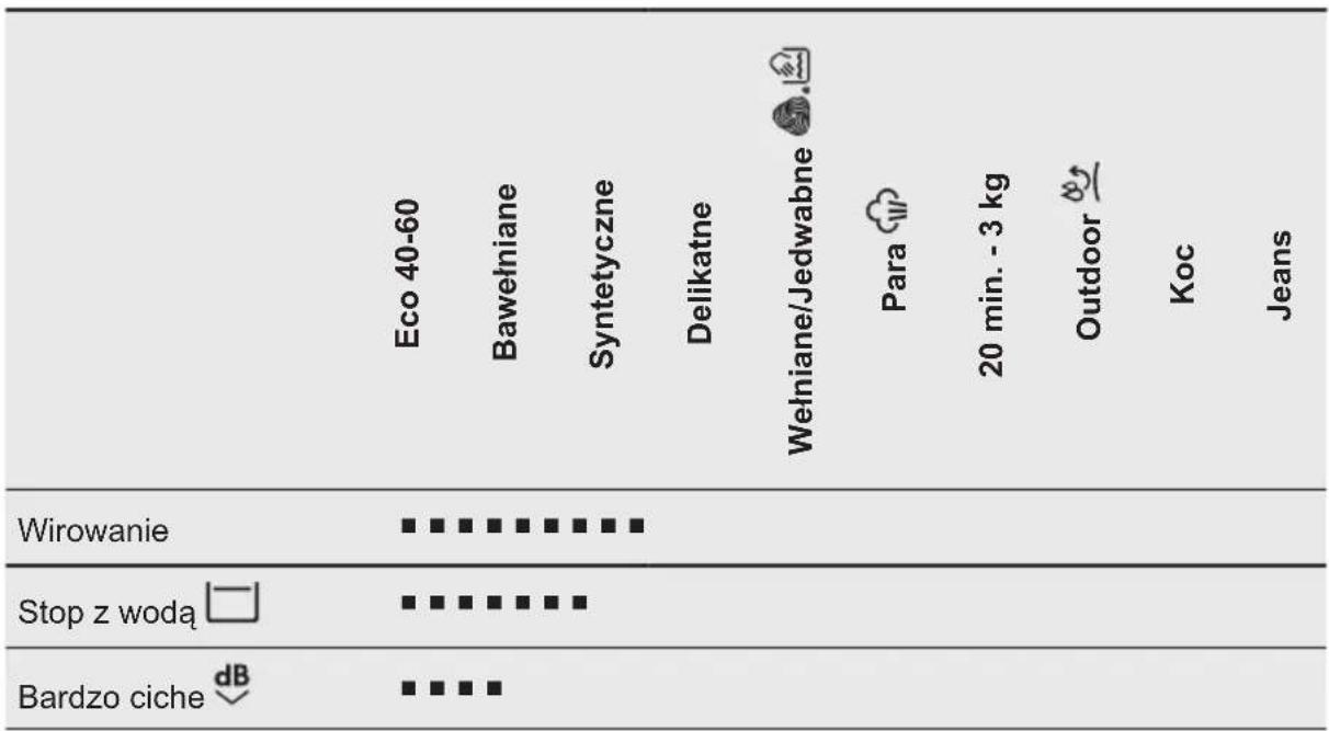 AEG L7FBE48SP - Zgodność opcji programów - 1