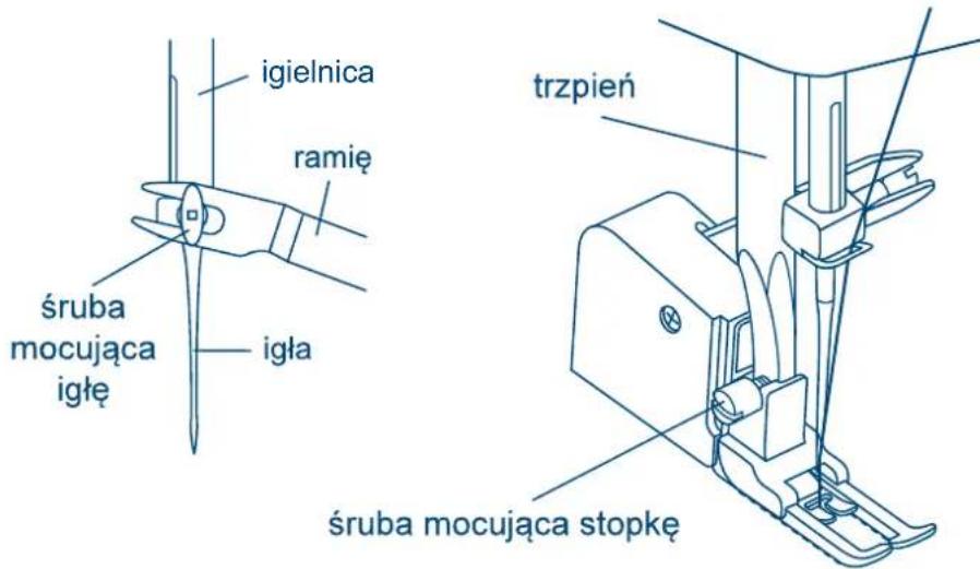 igielnica ramię śruba mocująca igłę igła trzpień śruba mocująca stopkę