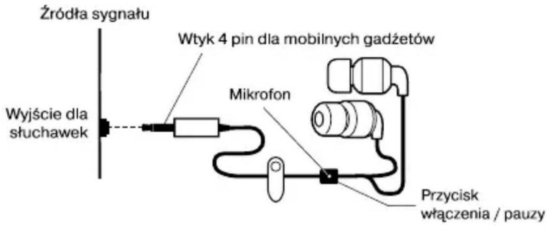 Źródła sygnału Wtyk 4 pin dla mobilnych gadżetów Mikrofon Wyjście dla słuchawek Przycisk włączenia / pauzy