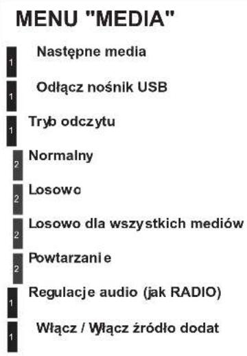 MENU "MEDIA" 1 Następne media 1 Odłącz nośnik USB 1 Tryb odczytu 2 Normaly 2 Losowo 2 Losowo dla wszystkich mediów 2 Powtarzanie 1 Regulacje audio (jak RADIO) 1 Włącz / Włącz źródło dodat