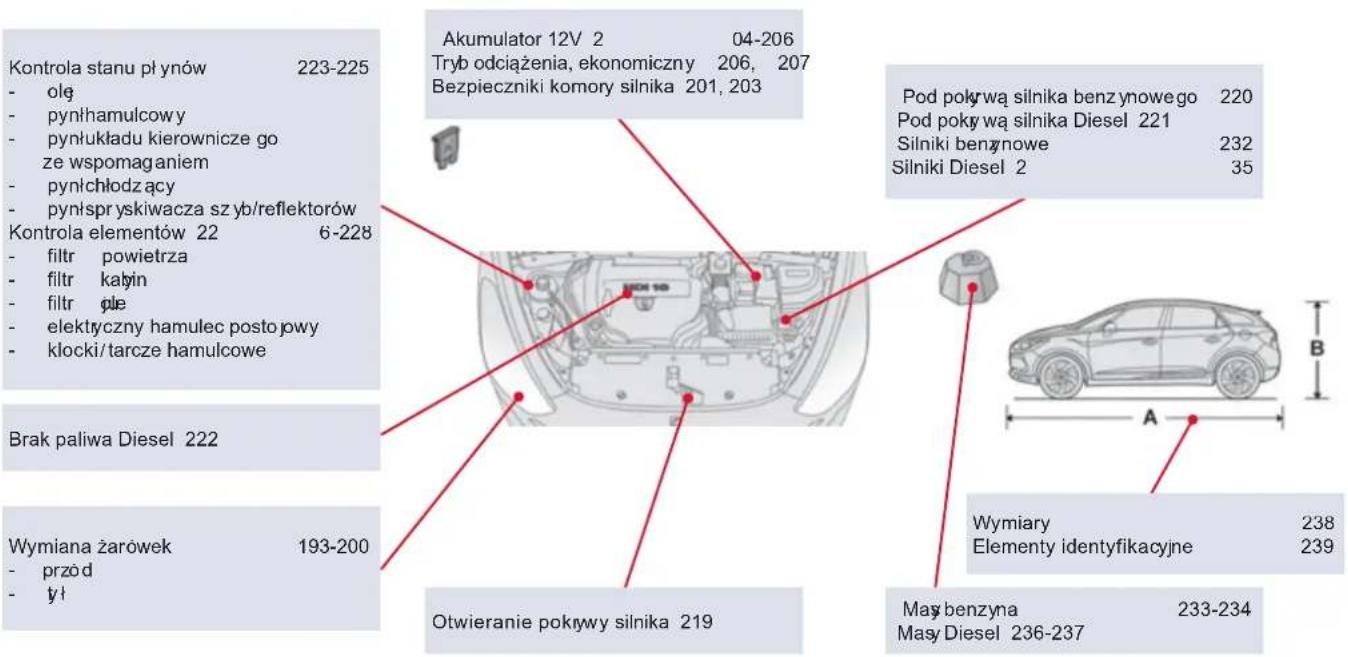 Kontrola stanu płynów 223-225 - olę - pynłhamulcowy - pynłukładu kierownicze go ze wspomaganiem - pynłchłodzący - pynłspryskiwacza sz yb/reflektorów Kontrola elementów 22 6-228 - filtr powietrza - filtr katyin - filtr óle - elektyczny hamulec posto jowy - kłocki/tarcze hamulcowe Brak paliwa Diesel 222 Wymiana żarówek 193-200 - przód - ył Akumulator 12V 2 04-206 Tryb odciążenia, ekonomiczny 206, 207 Bezpieczniki komory silnika 201, 203 Pod pokry wą silnika benzynowego 220 Pod pokry wą silnika Diesel 221 Silniki benzynowe 232 Silniki Diesel 2 35 Otwieranie pokrywy silnika 219 Wymiary 238 Elementy identyfikacyjne 239 Mas benzyna 233-234 Masy Diesel 236-237