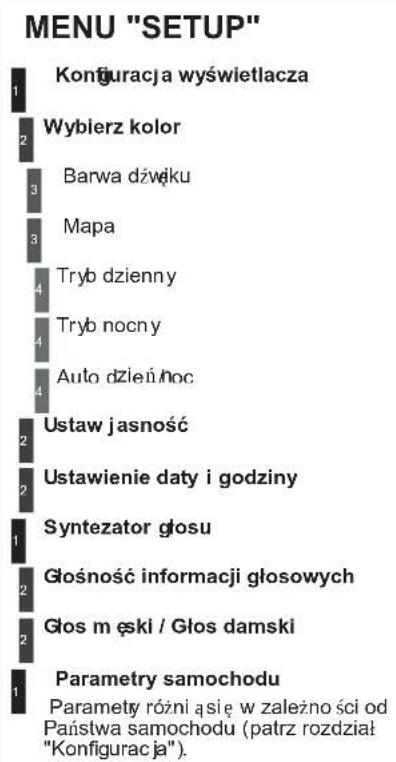 MENU "SETUP" Konfiguracja wyświetlacja Wybierz kolor Barwa dźwiku Mapa Tryb dzienny Tryb nocny Auto dzień noc Ustaw jasność Ustawienie daty i godziny Syntezator głosu Głośność informacji głosowych Głos m ęski / Głos damski Parametry samochodu Parametry różni ą się w zależno ści od Państwa samochodu (patrz rozdział "Konfiguracja").