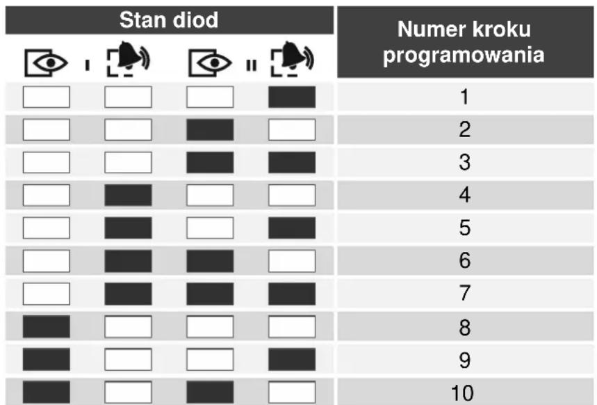 Satel VERSA Plus - Programowanie metodą „krok po kroku” - 1