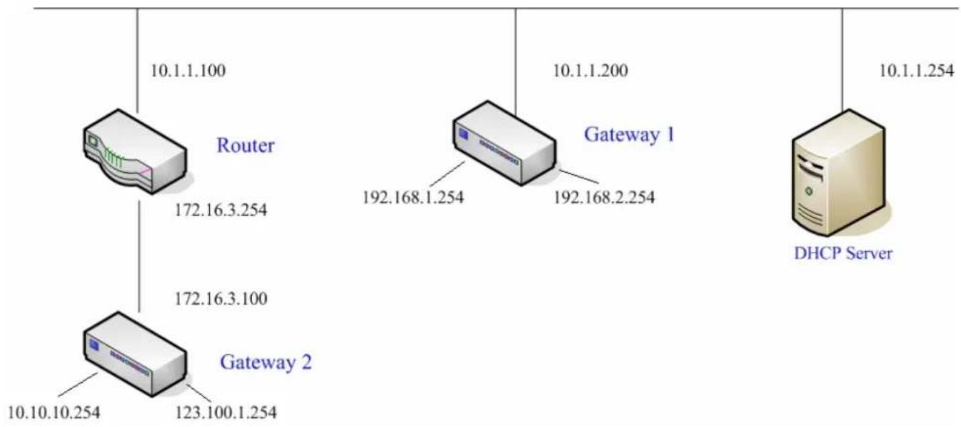 Edimax AC-M1000 - Appendix G—DHCP Relay - 1