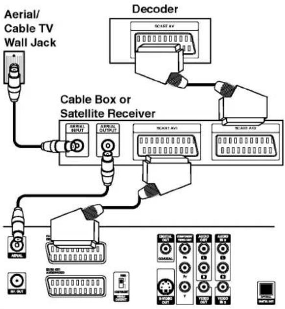 graph TD A["Aerial/Cable TV Wall Jack"] --> B["Cable Box or Satellite Receiver"] B --> C["Decoder"] C --> D["SCART AV1"] C --> E["SCART AV2"] B --> F["AERIAL INPUT"] B --> G["AERIAL OUTPUT"] B --> H["INPUT"] B --> I["SUB-ON AUDIO/STOCK"] B --> J["OUTPUT"] B --> K["VIDEO OUT"] B --> L["VIDEO OUT"] st…