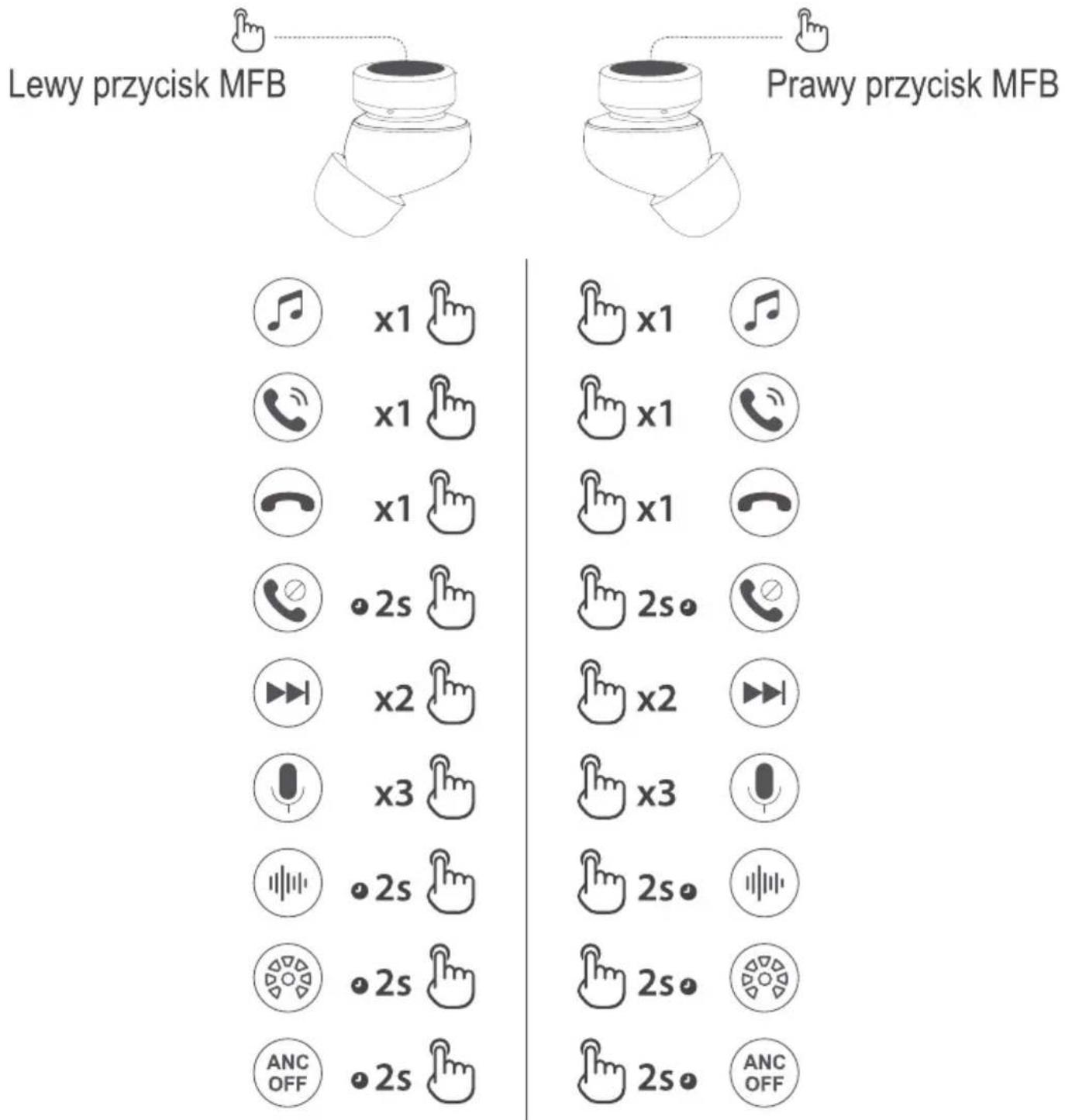 Lewy przycisk MFB Prawy przycisk MFB x1 x1 x1 x2 x2 x3 x3 2s 2s 2s 2s ANC OFF 2s ANC OFF