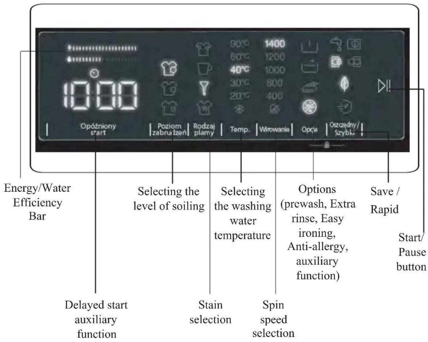 Opóźniony start Poziom zabrutzen Rodzaj plamy Temp. Wirowanie Opće Oszczędny/ Szybki Energy/Water Efficiency Bar Selecting the level of soiling Selecting the washing water temperature Options (prewash, Extra rinse, Easy ironing, Anti-allergy, auxiliary function) Save / Rapid Start/ Pause button Delayed start auxiliary function Stain selection Spin speed selection
