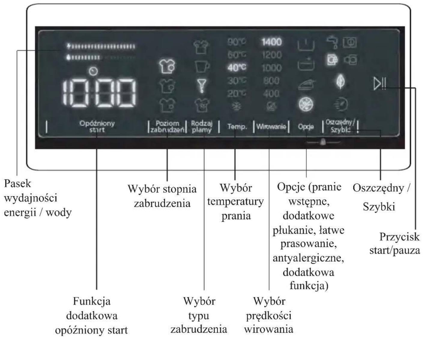 Opóźniony start Poziom zabrudzeń Rodzaj plamy Temp. Wiąrowanie Opje Oszczędny/ Szybki Pasek wydajności energii / wody Funkcja dodatkowa opóźniony start Wybór stopnia zabrudzenia Wybór temperatury prania Opcje (pranie wstępne, dodatkowe płukanie, łatwe prasowanie, antyalergiczne, dodatkowa funkcja) Oszczędny / Szybki Przycisk start/pauza