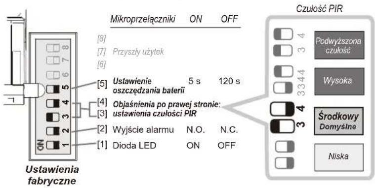 Mikroprzelaçzniki ON OFF [8] Przyszły użytek [7] [6] [5] Ustawienie oszczędzania baterii 5 s 120 s [4] Objąśnienia po prawej stronie: ustawienia czułości PIR [3] [2] Wyjście alarmu N.O. N.C. [1] Dioda LED ON OFF Ustawienia fabryczne Czułość PIR Podwyższona czułość Wysoka Środkowy Domyślne Niska