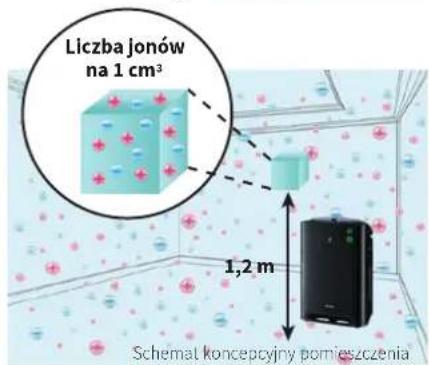 SHARP KC-A50EU - Takie same bezpieczne jony, które występują w naturze - 5
