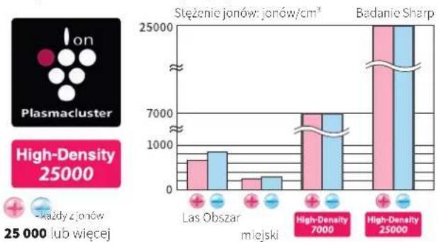 SHARP KC-A50EU - Takie same bezpieczne jony, które występują w naturze - 1