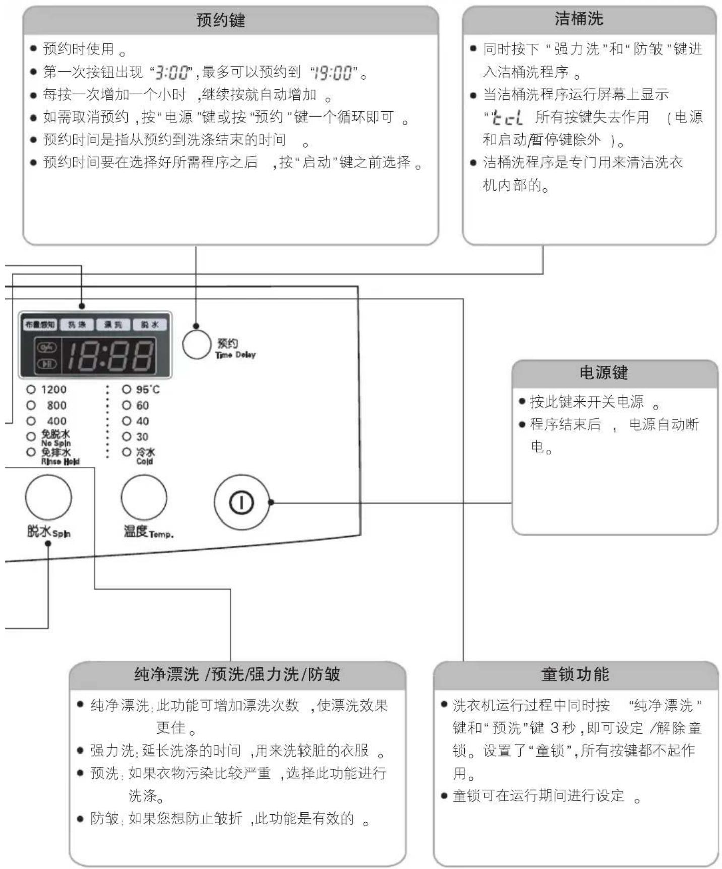 预约键 • 预约时使用。 • 第一次按钮出现“3:00”，最多可以预约到“19:00”。 • 每按一次增加一个小时，继续按就自动增加。 • 如需取消预约，按“电源”键或按“预约”键一个循环即可。 • 预约时间是指从预约到洗涤结束的时间。 • 预约时间要在选择好所需程序之后，按“启动”键之前选择。 洁桶洗 • 同时按下“强力洗”和“防皱”键进入洁桶洗程序。 • 当洁桶洗程序运行屏幕上显示“tcl 所有按键失去作用（电源和启动/暂停键除外）。 • 洁桶洗程序是专门用来清洁洗衣机内部的。 布量感知 抗洗 清洗 用水 18:88 ○ 1200 ○ 95℃ ○ 800 ○ 60 ○ 400 ○ 40 ○ 免脱水 ○ 30 ○ No Spin ○ 冷水 ○ 免排水 ○ Cold Rise Hold 脱水Spin 温度Temp. ① 电源键 • 按此键来开关电源。 • 程序结束后，电源自动断电。 纯净漂洗 /预洗/强力洗/防皱 • 纯净漂洗：此功能可增加漂洗次数，使漂洗效果更佳。 • 强力洗：延长洗涤的时间，用来洗较脏的衣服。 • 预洗：如果衣物污染比较严重，选择此功能进行洗涤。 • 防皱：如果您想防止皱折，此功能是有效的。 童锁功能 • 洗衣机运行过程中同时按 “纯净漂洗”键和“预洗”键3秒，即可设定 /解除童锁。设置了“童锁”，所有按键都不起作用。 • 童锁可在运行期间进行设定。