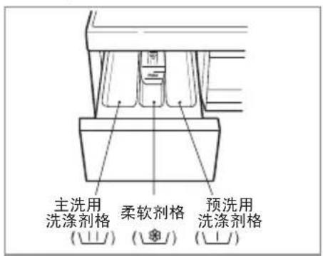 主洗用 洗涤剂格 (□□) 柔软剂格 (△□) 预洗用 洗涤剂格 (□□)