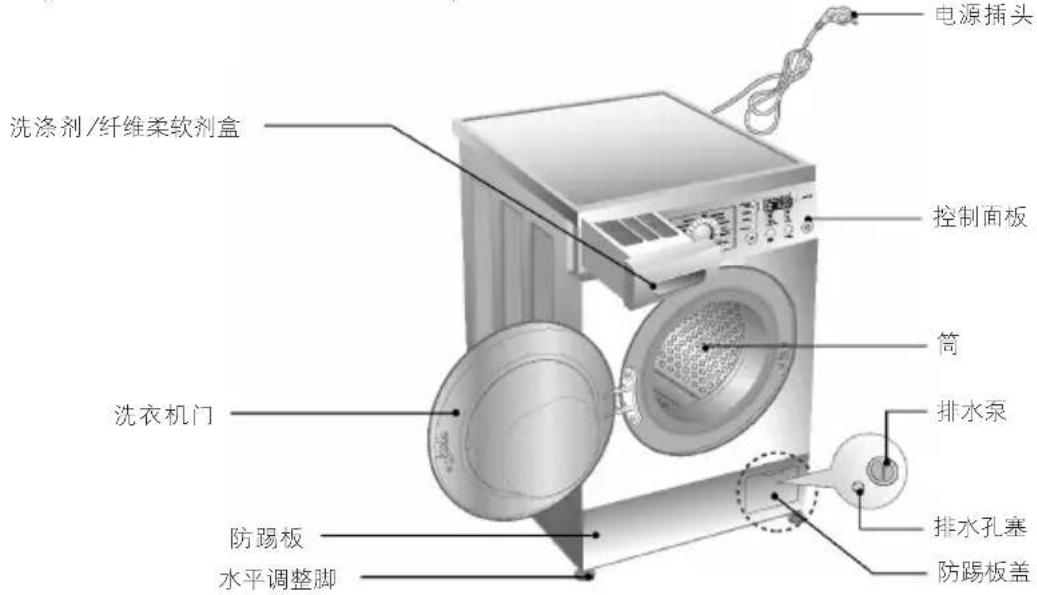 电源插头 洗涤剂/纤维柔软剂盒 控制面板 筒 洗衣机门 排水泵 防踢板 水平调整脚 排水孔塞 防踢板盖