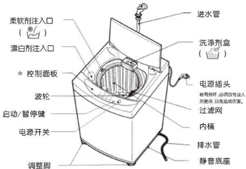 柔软剂注入口 漂白剂注入口 * 控制面板 波轮 启动/暂停键 电源开关 调整脚 进水管 洗涤剂盒 电源插头 若有损坏，必须由专业人员更换，以免造成伤害。 过滤网 内桶 排水管 静音底座