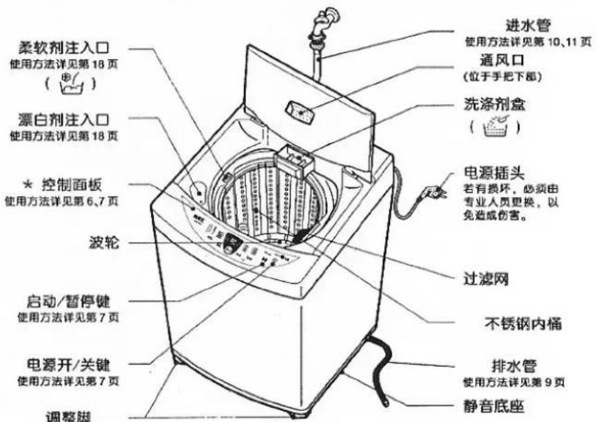 进水管 使用方法详见第10、11页 通风口 (位于手把下部) 洗涤剂盒 * 电源插头 若有损坏，必须由 专业人员更换，以 免造成伤害。 过滤网 不锈钢内桶 排水管 使用方法详见第9页 调整脚 柔软剂注入口 使用方法详见第18页 漂白剂注入口 使用方法详见第18页 * 控制面板 使用方法详见第6、7页 波轮 启动/暂停键 使用方法详见第7页 电源开/关键 使用方法详见第7页