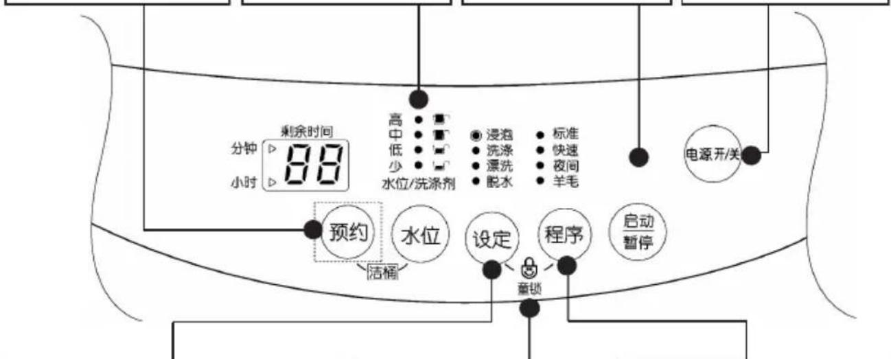 剩余时间 分钟 ▷ 88 小时 ▷ 高 中 ● ■ 低 ● ■ 少 ● ■ 水位/洗涤剂 ● 浸泡 ● 标准 ● 洗涤 ● 快速 ● 漂洗 ● 夜间 ● 脱水 ● 羊毛 电源开/关 预约 ● 水位 ● 设定 ● 程序 ● 启动 洁桶 ● 童锁 ● 启动 暂停