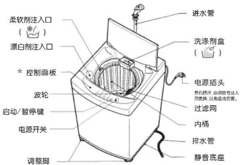 柔软剂注入口 漂白剂注入口 * 控制面板 波轮 启动/暂停键 电源开关 调整脚 进水管 洗涤剂盒 电源插头 若有损坏，必须由专业人员更换，以免造成伤害。 过滤网 内桶 排水管 静音底座