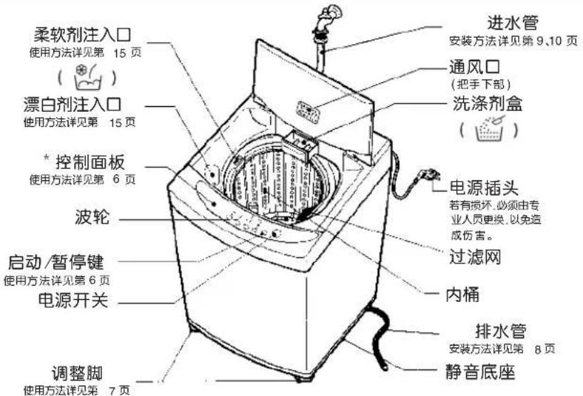柔软剂注入口 使用方法详见第 15 页 漂白剂注入口 使用方法详见第 15 页 * 控制面板 使用方法详见第 6 页 波轮 启动/暂停键 使用方法详见第 6 页 电源开关 调整脚 使用方法详见第 7 页 进水管 安装方法详见第 9、10 页 通风口 (把手下部) 洗涤剂盒 电源插头 若有损坏,必须由专业人员更换,以免造成伤害。 过滤网 内桶 排水管 安装方法详见第 8 页 静音底座