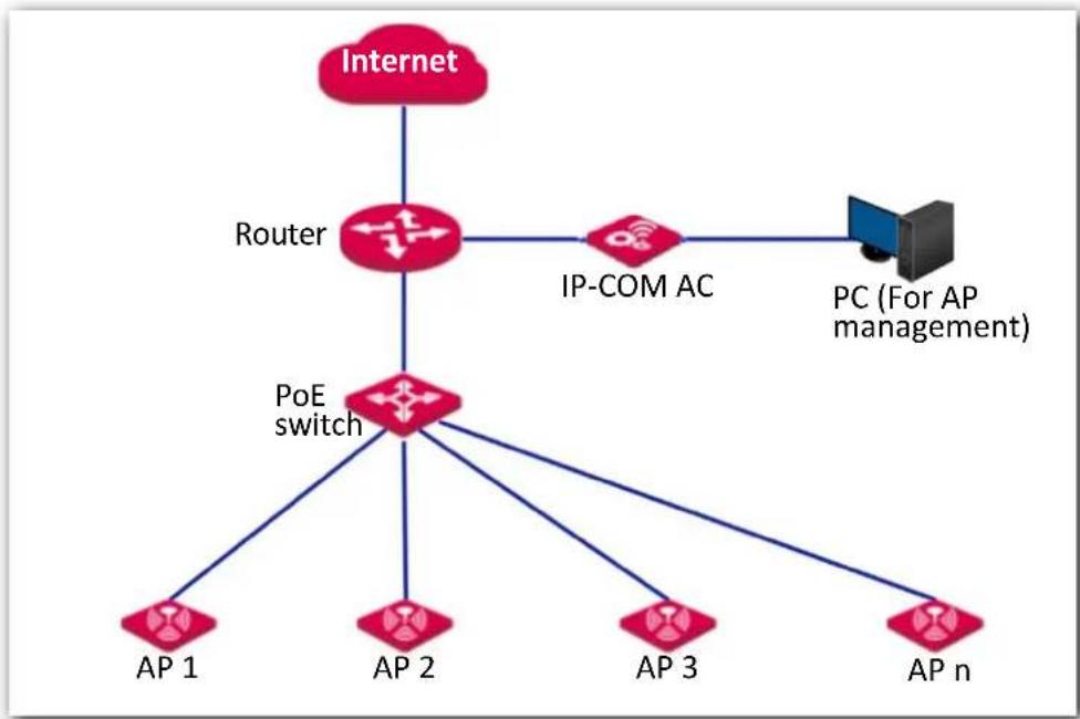 IP-COM AP345 - Deploying the AP with an IP-COM AP controller - 1