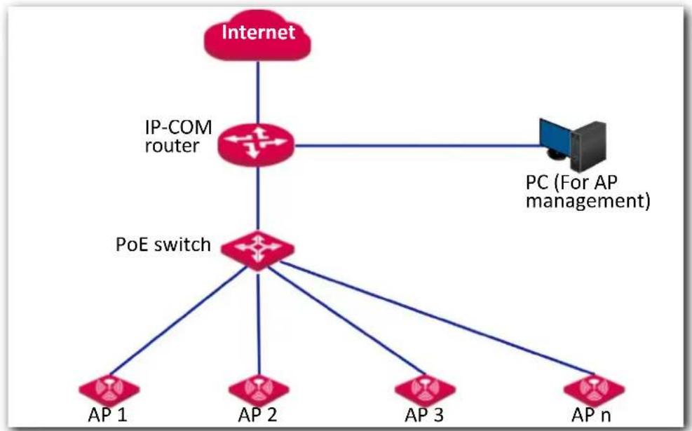IP-COM AP345 - Deploying the AP with an IP-COM router with AP control function - 1