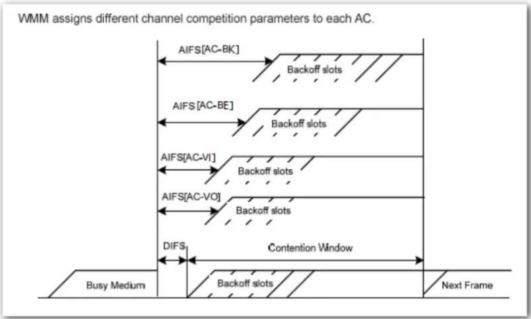 IP-COM AP345 - EDCA Parameters - 1