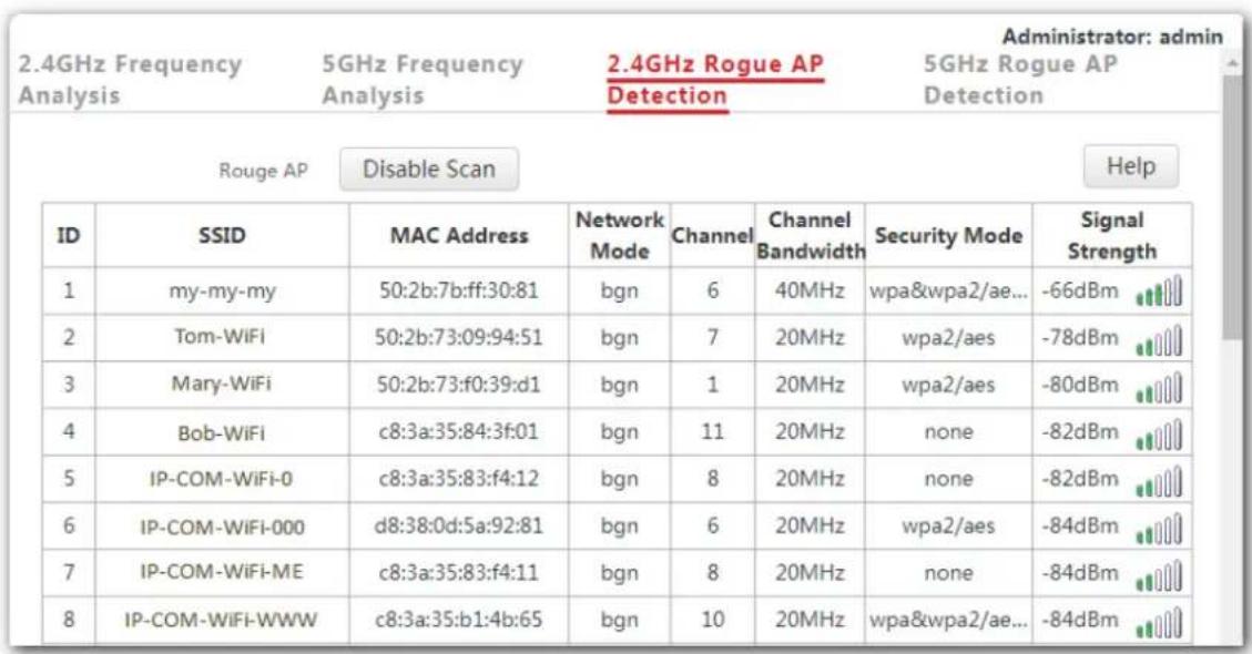 2.4GHz Frequency Analysis 5GHz Frequency Analysis 2.4GHz Rogue AP Detection Administrator: admin 5GHz Rogue AP Detection Rouge AP Disable Scan Help ID SSID MAC Address Network Mode Channel Channel Bandwidth Security Mode Signal Strength 1 my-my-my 50:2b:7b:ff:30:81 bgn 6 40MHz wpa&wpa2/ae... -66dBm 2 Tom-WiFi 50:2b:73:09:94:51 bgn 7 20MHz wpa2/aes -78dBm 3 Mary-WiFi 50:2b:73:f0:39:d1 bgn 1 20MHz wpa2/aes -80dBm 4 Bob-WiFi c8:3a:35:84:3f:01 bgn 11 20MHz none -82dBm 5 IP-COM-WiFi-0 c8:3a:35:83:f4:12 bgn 8 20MHz none -82dBm 6 IP-COM-WiFi-000 d8:38:0d:5a:92:81 bgn 6 20MHz wpa2/aes -84dBm 7 IP-COM-WiFi-ME c8:3a:35:83:f4:11 bgn 8 20MHz none -84dBm 8 IP-COM-WiFi-WWW c8:3a:35:b1:4b:65 bgn 10 20MHz wpa&wpa2/ae... -84dBm