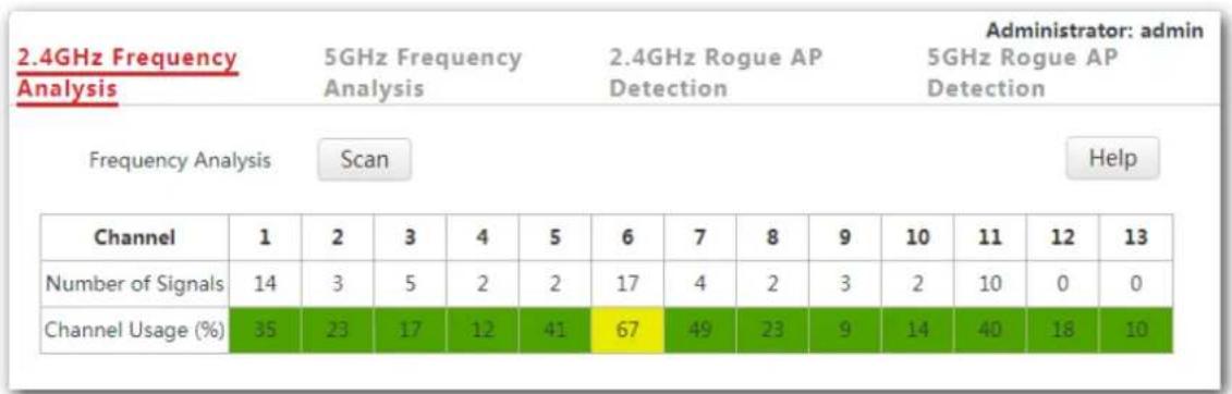2.4GHz Frequency Analysis 5GHz Frequency Analysis 2.4GHz Rogue AP Detection Administrator: admin 5GHz Rogue AP Detection Frequency Analysis Scan Help Channel 1 2 3 4 5 6 7 8 9 10 11 12 13 Number of Signals 14 3 5 2 2 17 4 2 3 2 10 0 0 Channel Usage (%) 35 23 17 12 41 67 49 23 9 14 40 18 10
