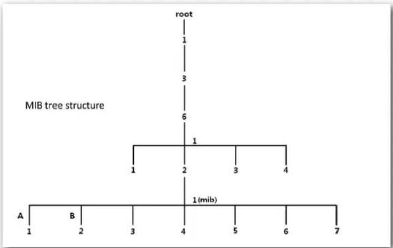 IP-COM AP345 - MIB introduction - 1