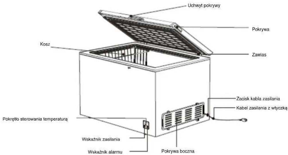 Uchwyt pokrywy Pokrywa Zawias Kosz Zacisk kabla zasilania Kabel zasilania z wtyczka Pokrętło sterowania temperaturą Wskaźnik zasilania Wskaźnik alarmu Pokrywa boczna