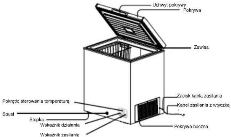 Uchwyt pokrywy Pokrywa Zawias Zacisk kabla zasilania Kabel zasilania z wtyczką Pokrywa boczna Spust Slopka Wskaźnik działania Wskaźnik zasilania