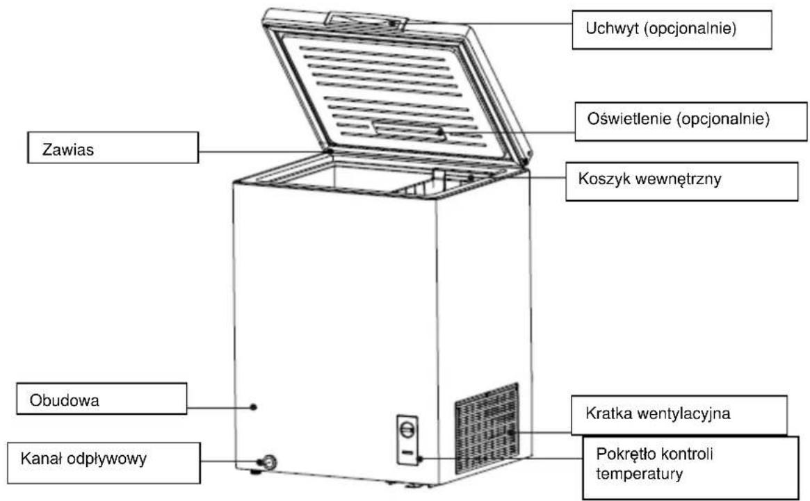 Uchwyt (opcjonalnie) Oświetlenie (opcjonalnie) Zawias Koszyk wewnętrzny Obudowa Kanał odpływowy Kratka wentylacyjna Pokrętło kontroli temperatury