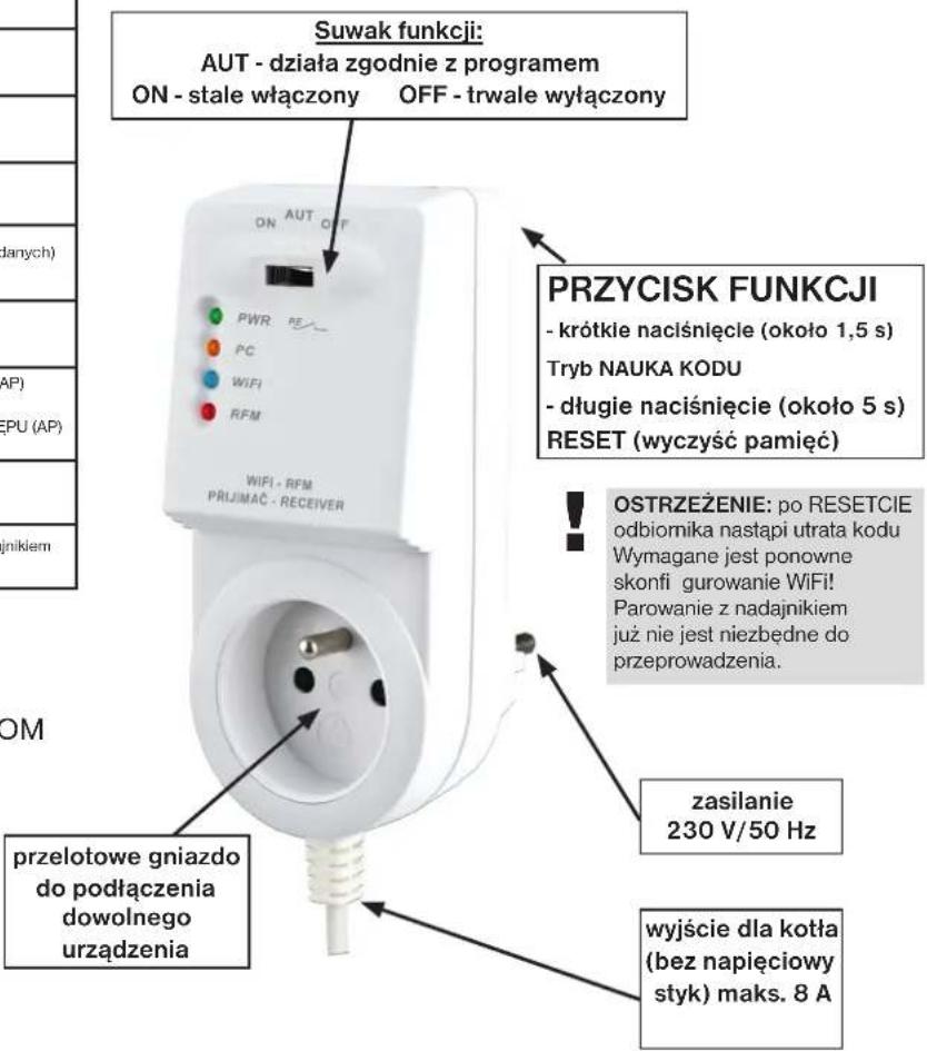 Suwak funkcji: AUT - działa zgodnie z programem ON - stale włączony OFF - trwale wyłączony ON AUT OFF PWR PE PC WiFi RFM WIFI - RFM PRZYCISK FUNKCJI - krótkie naciśnięcie (około 1,5 s) Tryb NAUKA KODU - długie naciśnięcie (około 5 s) RESET (wyczyść pamięć) OSTRZEŻENIE: po RESETCIE odbiomika nastąpi utrata kodu Wymagane jest ponowne skonfi gurowanie WiFi! Parowanie z nadajnikiem już nie jest niezbędne do przeprowadzenia. zasilanie 230 V/50 Hz prezletowe gniazdo do podłączenia dowolnego urządzenia wyjście dla kotła (bez napięciowy styk) maks. 8 A