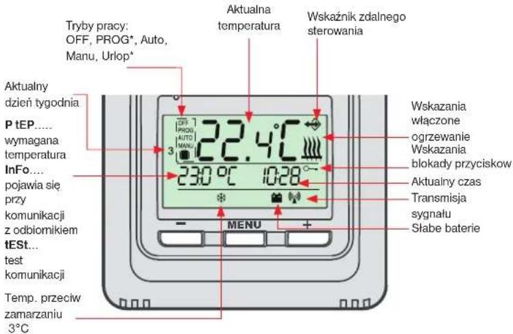 Tryby pracy: OFF, PROG*, Auto, Manu, Urlop* Aktualny dzień tygodnia P tEP.... wymagana temperatura InFo.... pojawia się przy komunikacji z odbiomikiem tEST... test komunikacji Temp. przeciw zamarzaniu 3°C 22.4°C 230 °C 10:28° MENU Aktualna temperatura Wskaźnik zdalnego sterowania Wskazania włączone ogrzewanie Wskazania blokady przyciskow Aktualny czas Transmisja sygnału Słabe baterie
