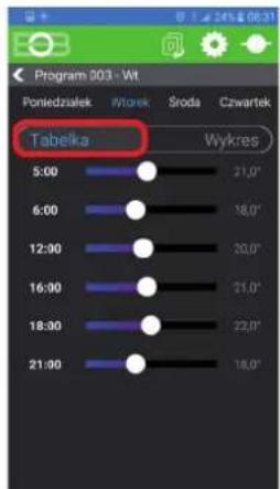 Program 003-Wt Poniedzialek Wtorek Sroda Czwartek Tabelka Wykres 5:00 31,0" 6:00 18,0" 12:00 20,0" 16:00 21,0" 18:00 22,0" 21:00 18,0"