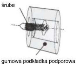 śruba gumowa podkładka podporowa