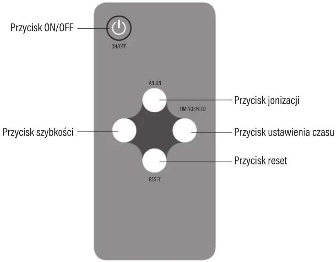 Przycisk ON/OFF ON/OFF Anion TIMINGSPEED Przycisk jonizacji Przycisk szybkości Przycisk ustawienia czasu Przycisk reset RESET