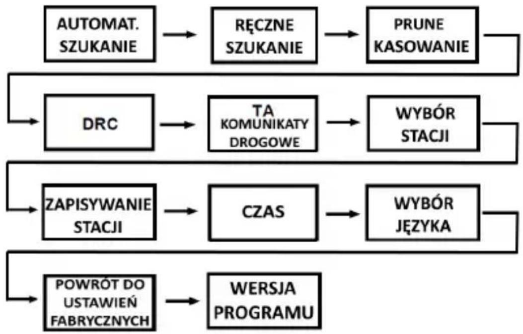 graph TD A["AUTOMAT. SZUKANIE"] --> B["RECCZNE SZUKANIE"] B --> C["PRUNE KASOWANIE"] D["DRC"] --> E["TA KOMUNIKATY DROGOWE"] E --> F["WYBÓR STACJI"] G["ZAPISYWANIE STACJI"] --> H["CZAS"] H --> I["WYBÓR JĘZYKA"] J["POWRÓT DO USTAWIEN FABRYCZNYCH"] --> K["WERSJA PROGRAMU"]