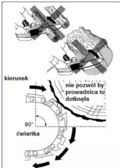kierunek nie pozwól by prowadnica tu dotknęła 90° ćwiartka
