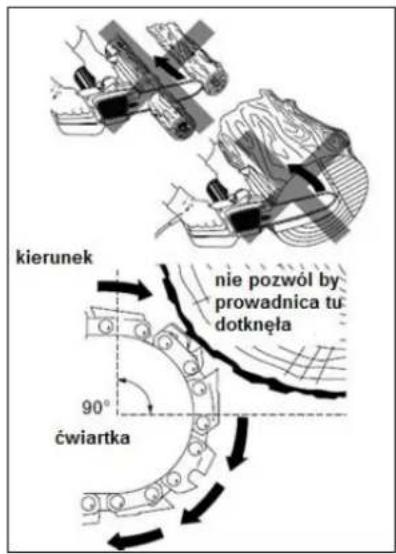 kierunek nie pozwól by prowadnica tu dotknęła 90° ćwiartka
