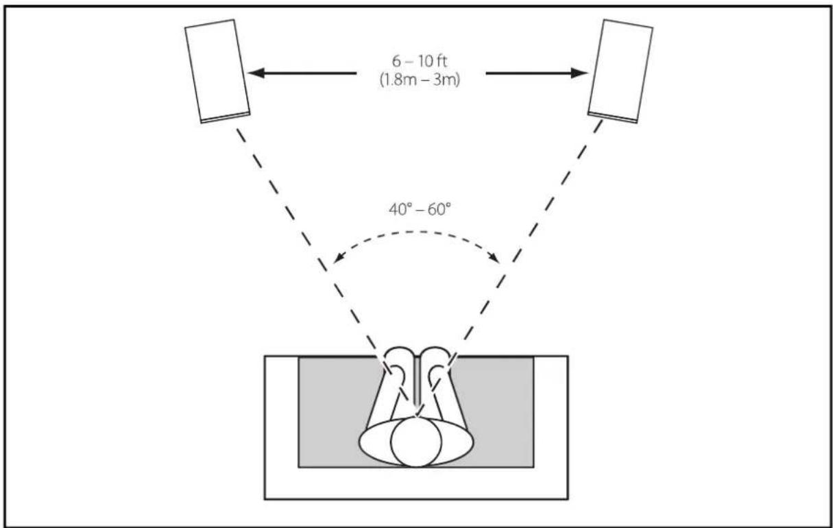 6 - 10 ft (1.8m - 3m) 40° - 60°