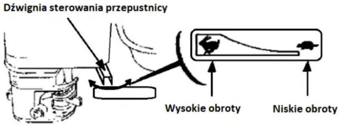 Dźwignia sterowania przepustnicy Wysokie obroty Niskie obroty