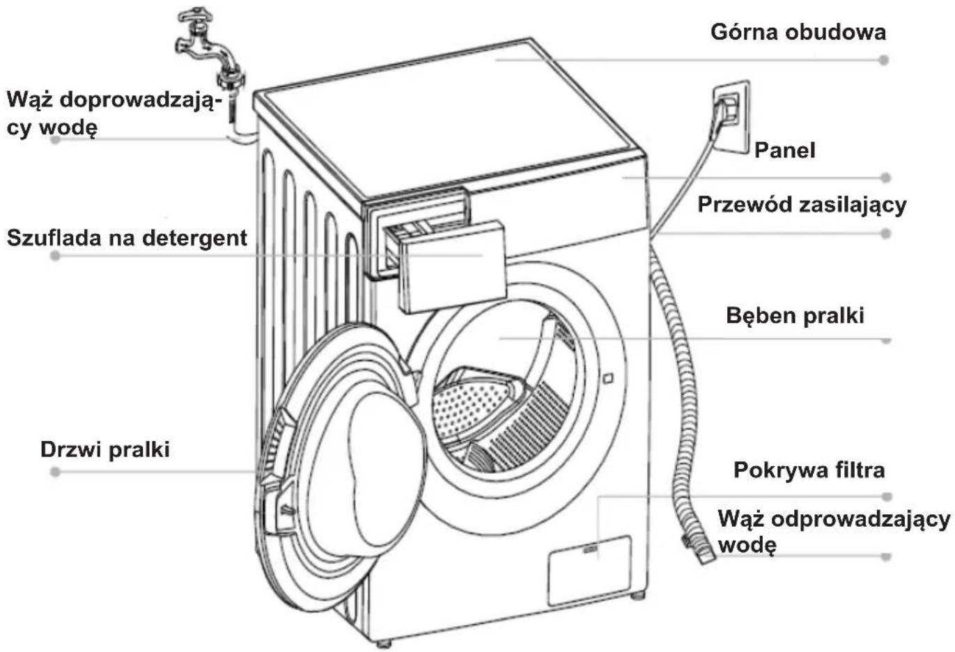 Górna obudowa Wąż doprowadzający wodę Szuflada na detergent Panel Przewód zasilający Bęben pralki Drzwi pralki Pokrywa filtra Wąż odprowadzający wodę