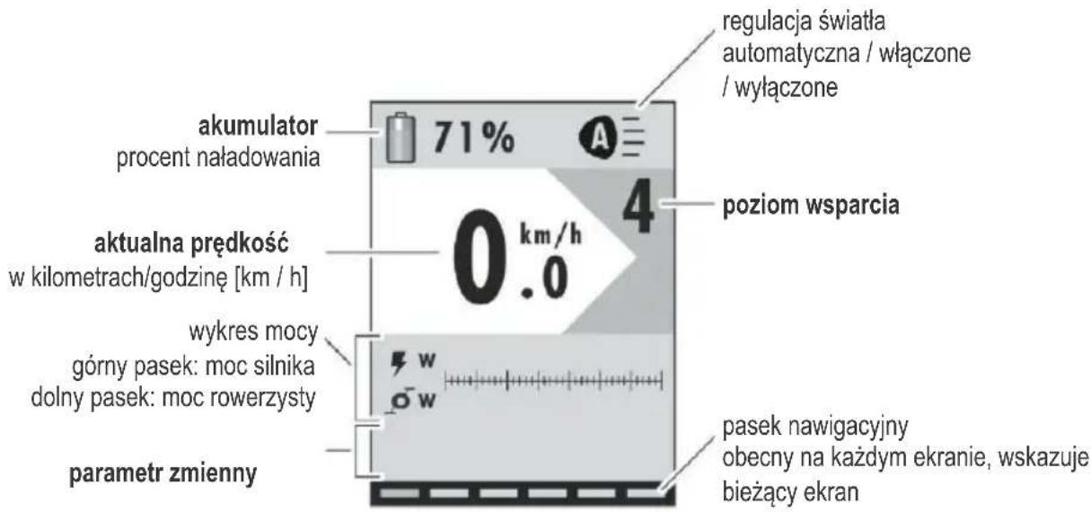 akumulator procent naładowania 71% regulacja światła automatyczna / włączone / wyłączone aktualna prędkość w kilometrach/godzinę [km / h] 0 km/h 4 poziom wsparcia wykres mocy górny pasek: moc silnika dolny pasek: moc rowerzysty parametr zmienny pasek nawigacyjny obecny na każdym ekranie, wskazuje bieżący ekran
