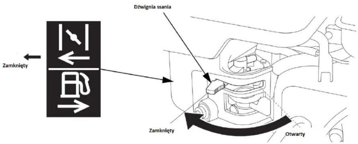 Dźwignia ssania Zamknięty Zamknięty Otwarty