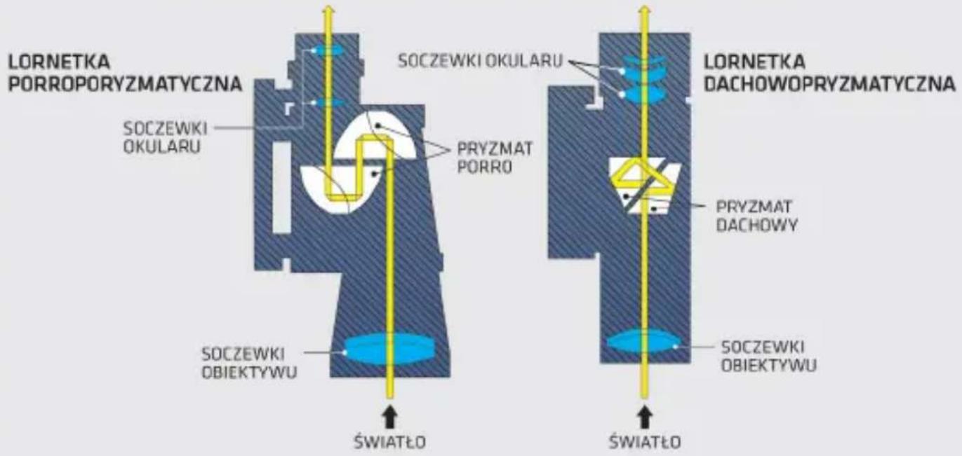 LORNETKA PORROPORYZMATYCZNA SOCZEWKI OKULARU SOCZEWKI OBIEKTYWU ŚWIATŁO SOCZEWKI OKULARU PRYZMAT PORRO LORNETKA DACHOWOPRYZMATYCZNA PRYZMAT DACHOWY SOCZEWKI OBIEKTYWU ŚWIATŁO
