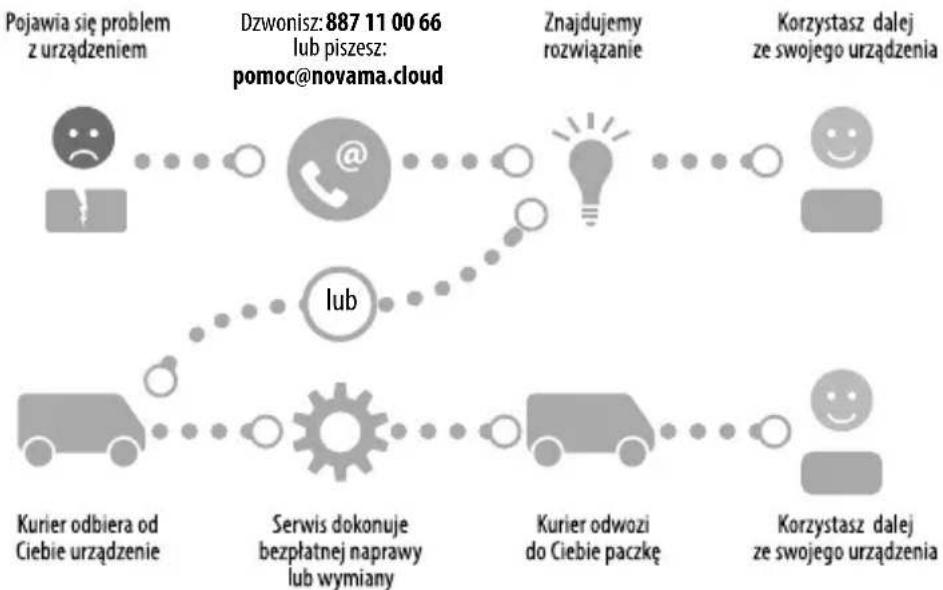 Novama Familino Pro - Postępowanie w przypadku stwierdzenia usterki - 1