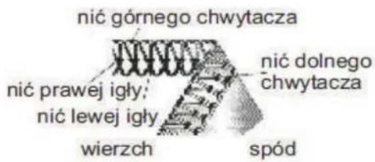 nić górnego chwytacza nić prawej igły; nić lewej igły wierzch nić dolnego chwytacza spód