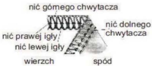 nić góme go chwytacza nić prawej igły nić lewej igły wierzch spód nić dolnego chwytacza
