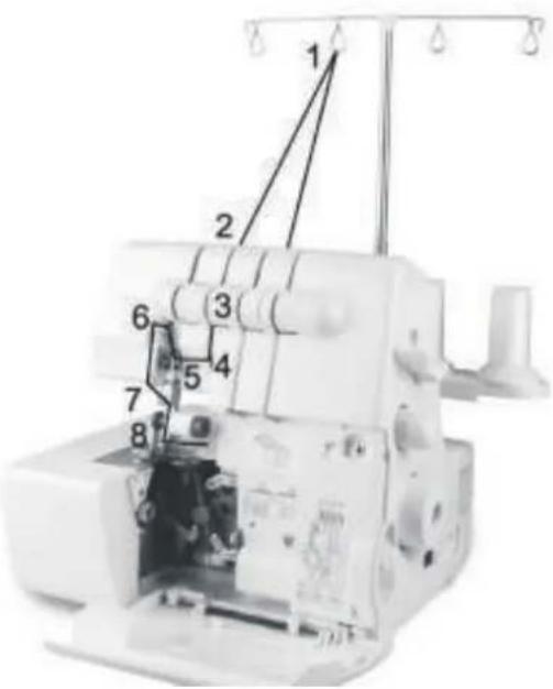 Łucznik Overlock 720D4 - 3) nawlekanie prawej igły (zielone oznaczenia): - 2